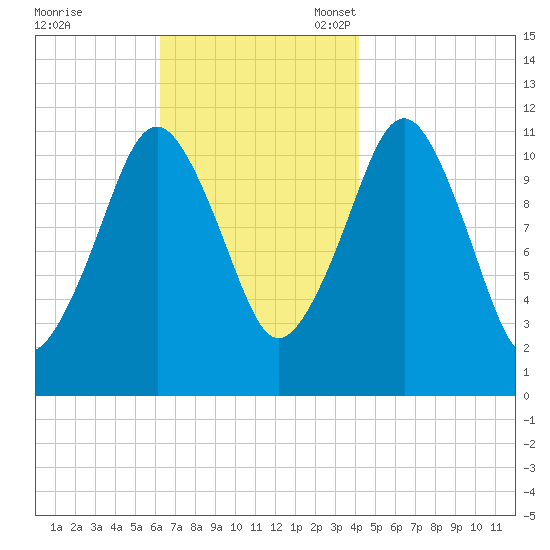 Machiasport tide chart for Tuesday, November 7, 2023