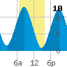 Machiasport tide chart for Sunday, December 10, 2023