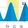 Machiasport tide chart for Monday, December 11, 2023