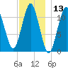 Machiasport tide chart for Wednesday, December 13, 2023