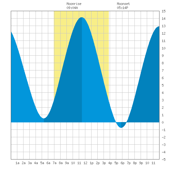 Machiasport tide chart for Thursday, December 14, 2023
