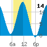 Machiasport tide chart for Thursday, December 14, 2023