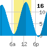 Machiasport tide chart for Saturday, December 16, 2023