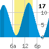 Machiasport tide chart for Sunday, December 17, 2023