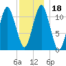 Machiasport tide chart for Monday, December 18, 2023