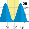 Machiasport tide chart for Wednesday, December 20, 2023