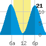 Machiasport tide chart for Thursday, December 21, 2023