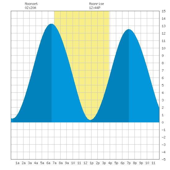 Machiasport tide chart for Friday, December 22, 2023