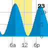Machiasport tide chart for Saturday, December 23, 2023