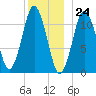 Machiasport tide chart for Sunday, December 24, 2023