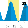 Machiasport tide chart for Monday, December 25, 2023