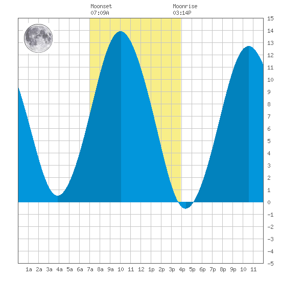 Machiasport tide chart for Tuesday, December 26, 2023
