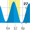 Machiasport tide chart for Wednesday, December 27, 2023