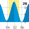 Machiasport tide chart for Thursday, December 28, 2023
