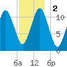 Machiasport tide chart for Saturday, December 2, 2023