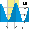 Machiasport tide chart for Saturday, December 30, 2023