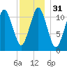 Machiasport tide chart for Sunday, December 31, 2023