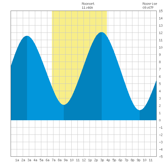Machiasport tide chart for Sunday, December 3, 2023