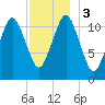 Machiasport tide chart for Sunday, December 3, 2023