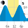 Machiasport tide chart for Tuesday, December 5, 2023