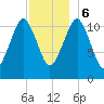 Machiasport tide chart for Wednesday, December 6, 2023
