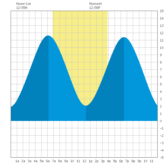 Machiasport tide chart for Thursday, December 7, 2023