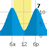 Machiasport tide chart for Thursday, December 7, 2023