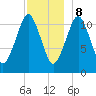 Machiasport tide chart for Friday, December 8, 2023