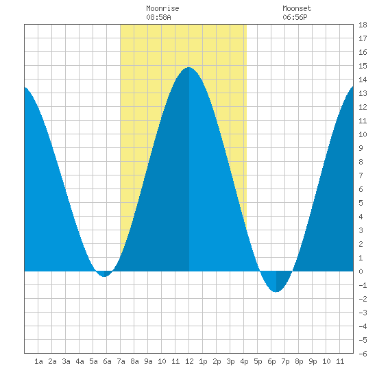 Machiasport tide chart for Saturday, January 13, 2024