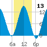 Machiasport tide chart for Saturday, January 13, 2024