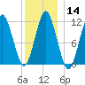 Machiasport tide chart for Sunday, January 14, 2024