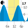 Machiasport tide chart for Wednesday, January 17, 2024