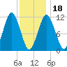 Machiasport tide chart for Thursday, January 18, 2024