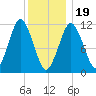 Machiasport tide chart for Friday, January 19, 2024