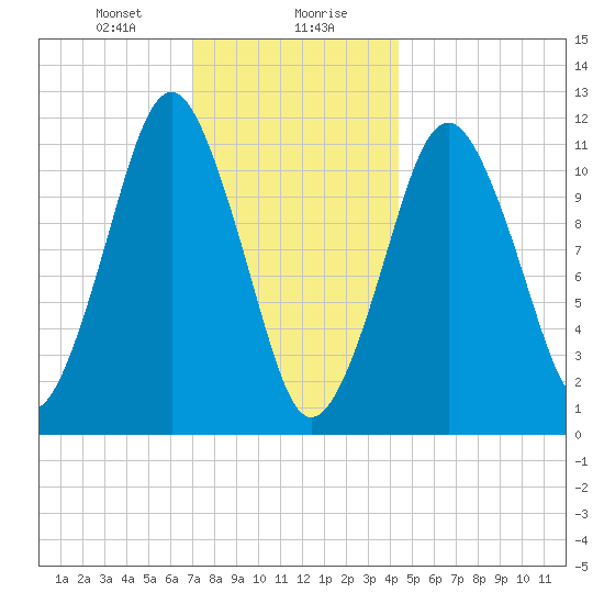 Machiasport tide chart for Saturday, January 20, 2024