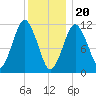 Machiasport tide chart for Saturday, January 20, 2024