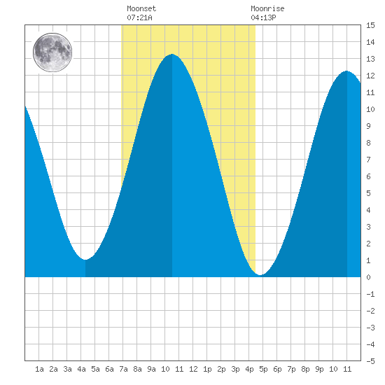 Machiasport tide chart for Thursday, January 25, 2024