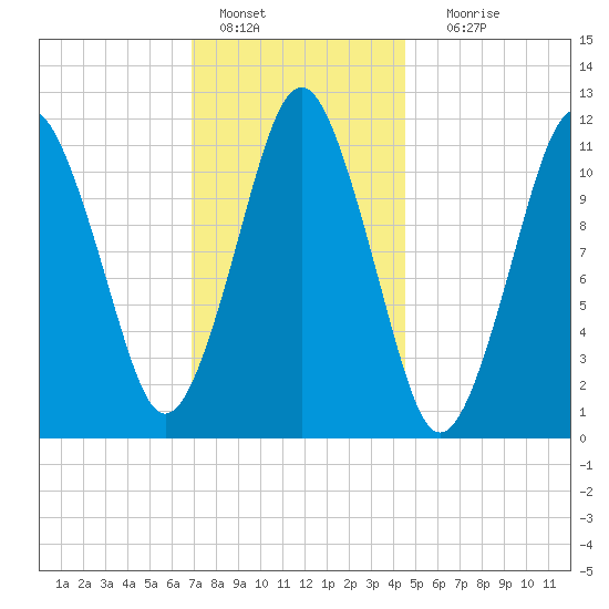 Machiasport tide chart for Saturday, January 27, 2024