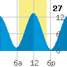 Machiasport tide chart for Saturday, January 27, 2024