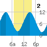 Machiasport tide chart for Tuesday, January 2, 2024