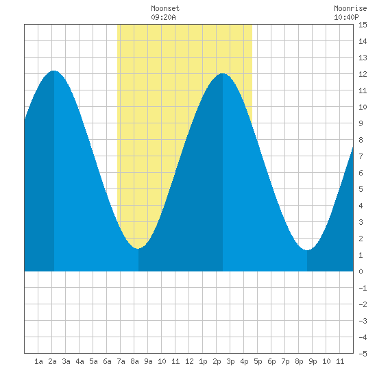 Machiasport tide chart for Wednesday, January 31, 2024