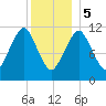 Machiasport tide chart for Friday, January 5, 2024