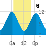 Machiasport tide chart for Saturday, January 6, 2024