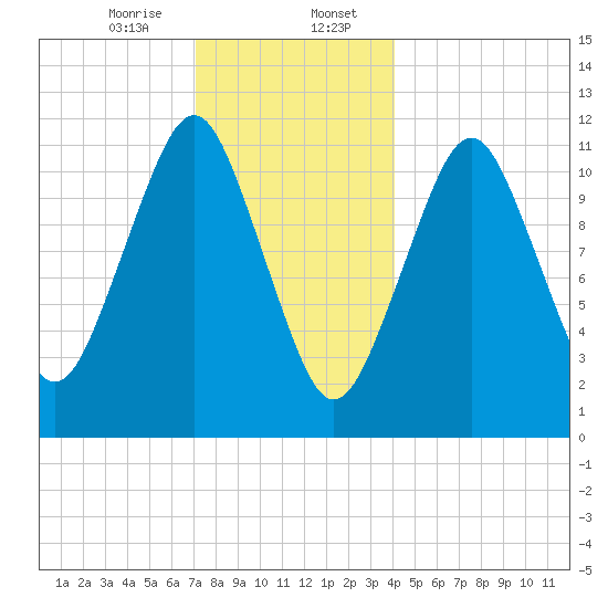 Machiasport tide chart for Sunday, January 7, 2024