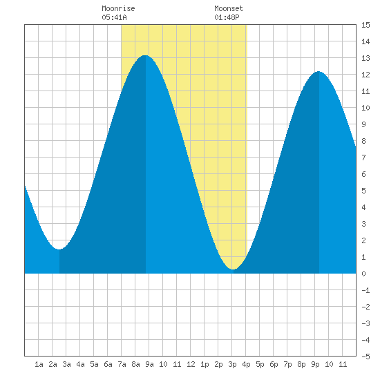 Machiasport tide chart for Tuesday, January 9, 2024