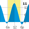 Machiasport tide chart for Sunday, February 11, 2024