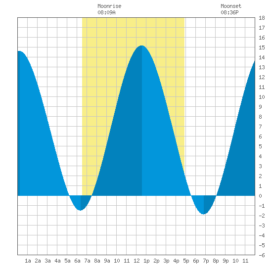 Machiasport tide chart for Monday, February 12, 2024