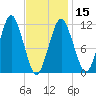Machiasport tide chart for Thursday, February 15, 2024