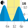 Machiasport tide chart for Friday, February 16, 2024