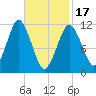 Machiasport tide chart for Saturday, February 17, 2024
